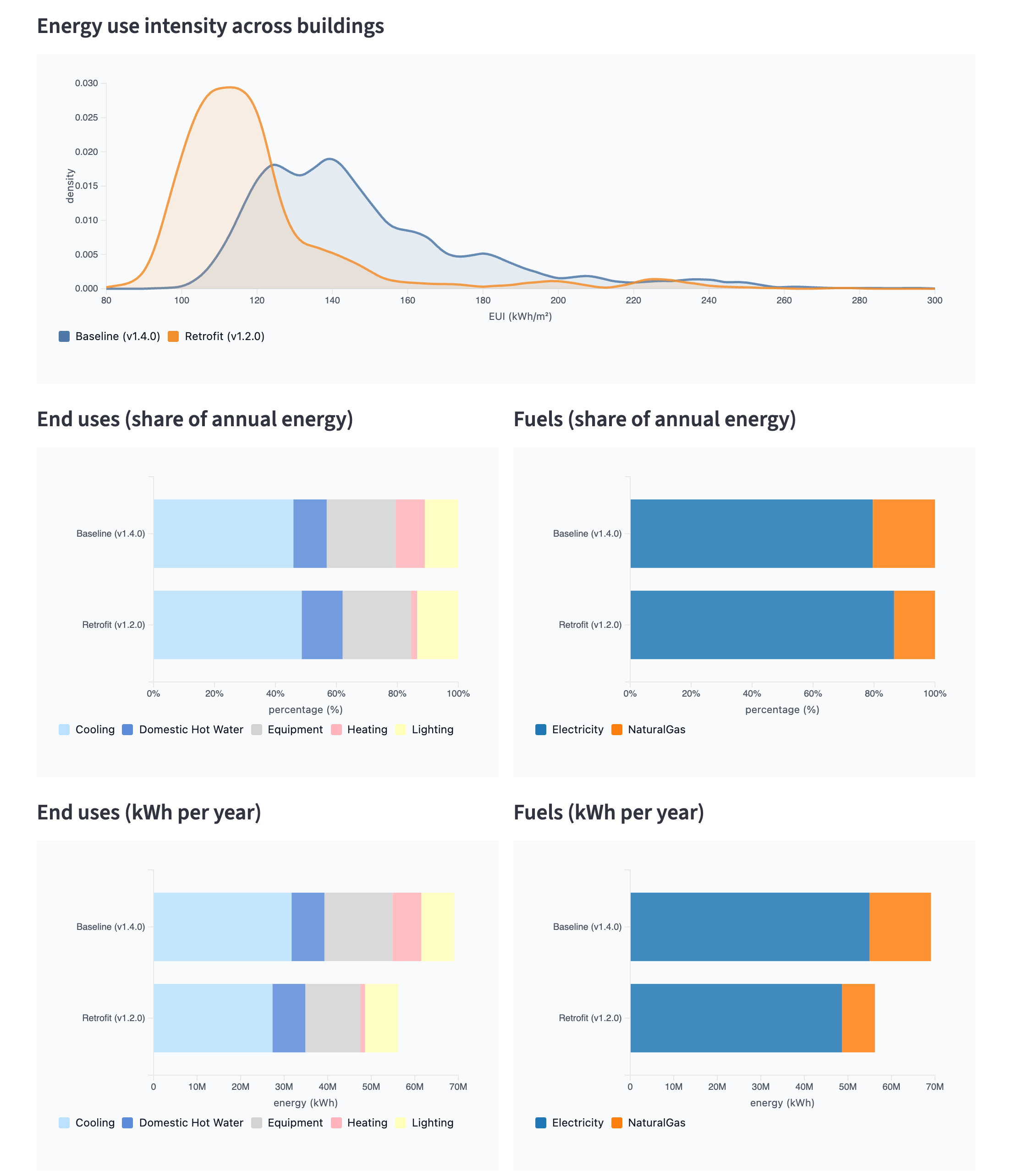 Comparison charts