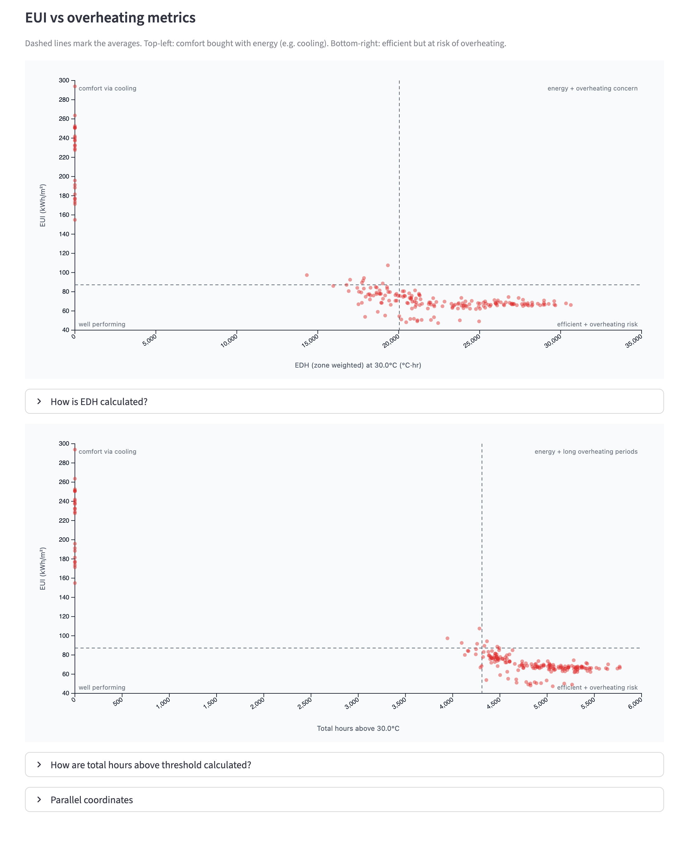 Correlations: energy use vs overheating
