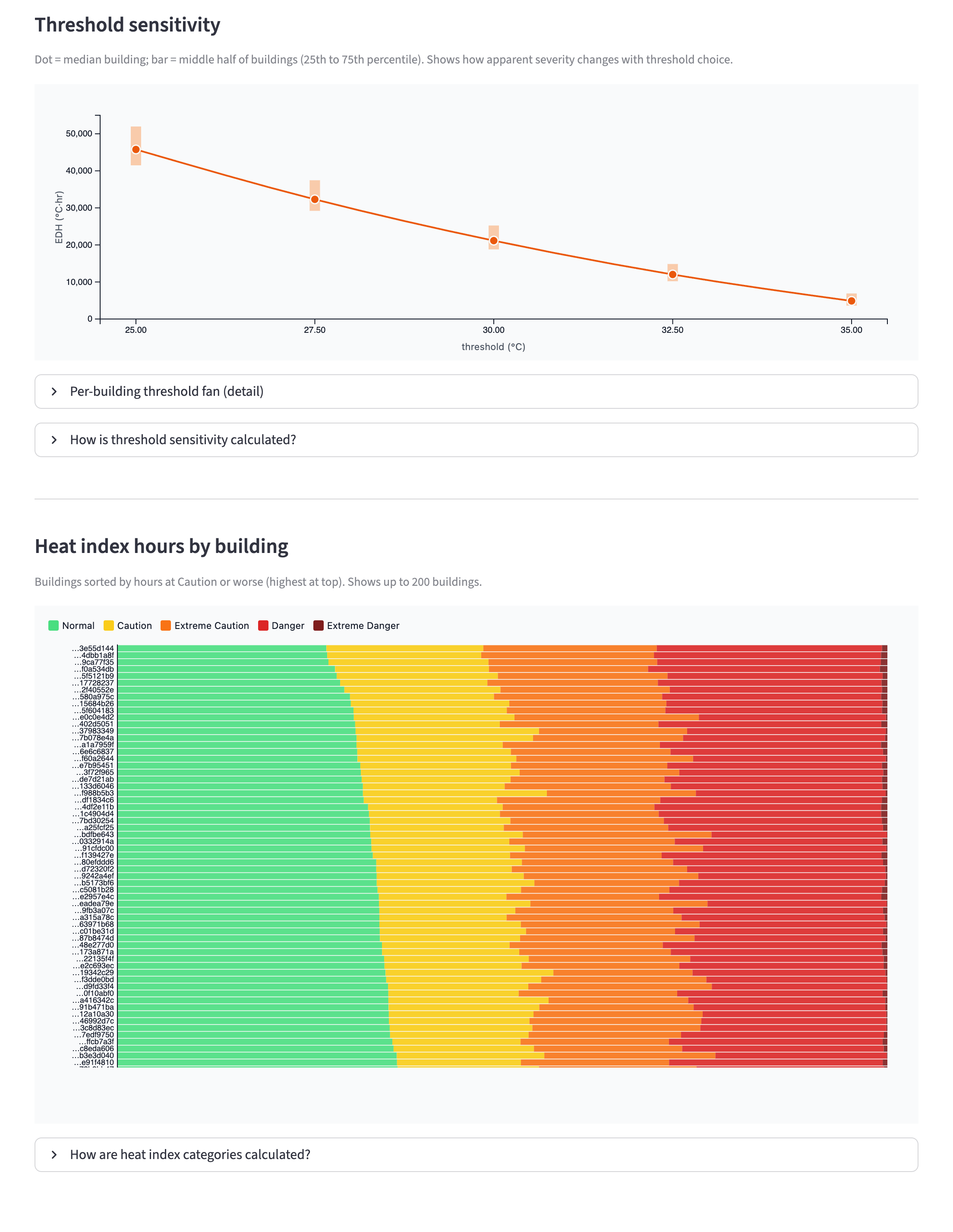 Portfolio: threshold sensitivity and heat index by building