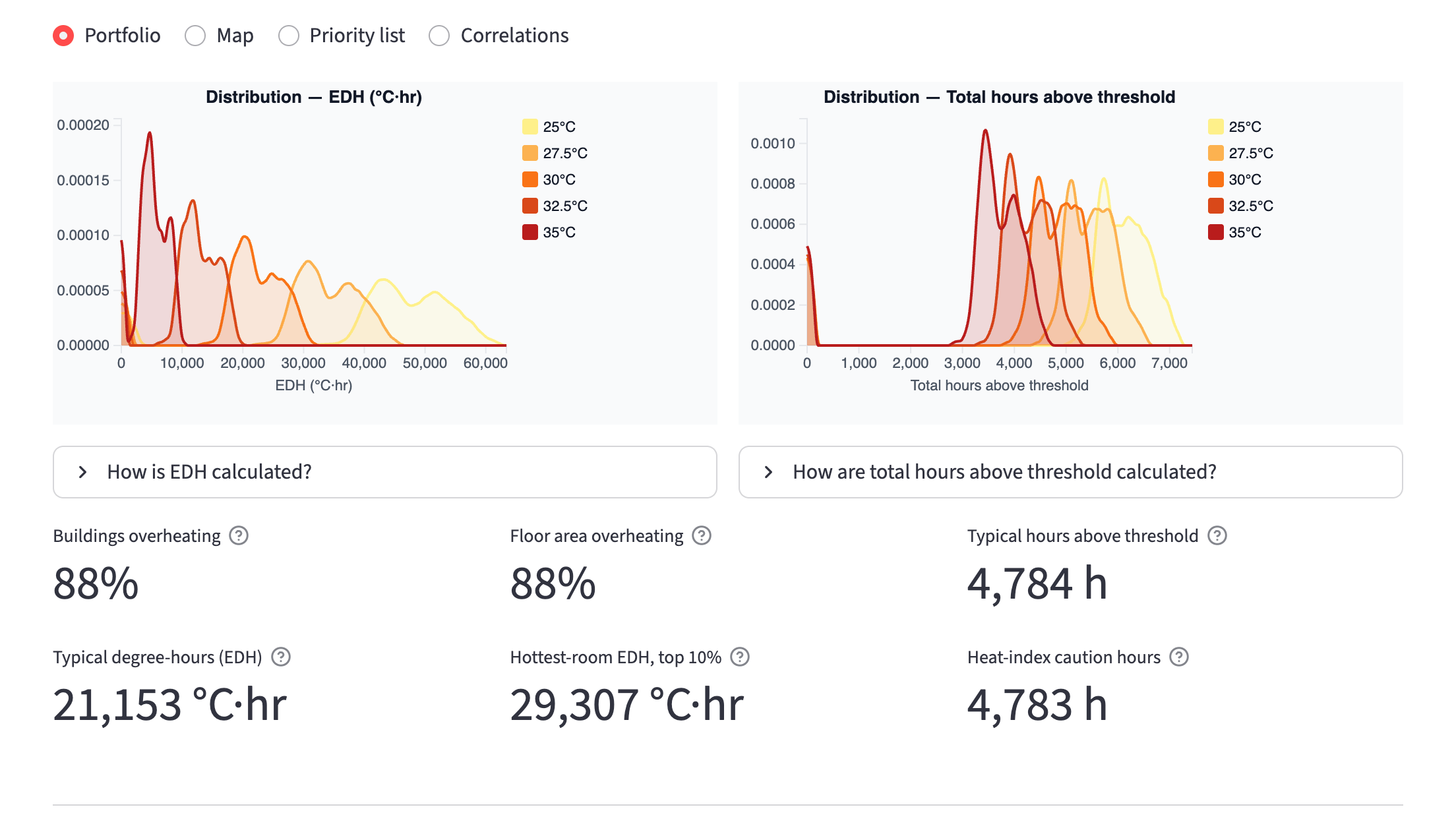 Portfolio: threshold distributions and headline numbers